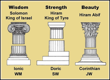 Wisdom, Strength and Beauty